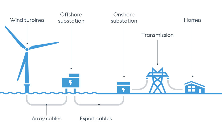 کاوش در انواع مختلف راه‌حل‌های ذخیره انرژی بادی
