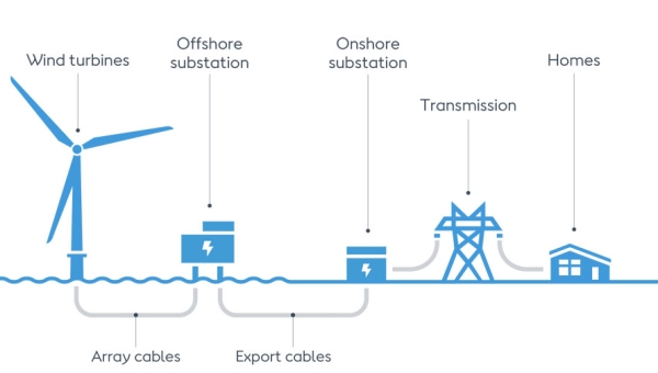 کاوش در انواع مختلف راه‌حل‌های ذخیره انرژی بادی